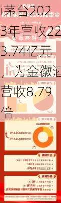 i茅台2023年营收223.74亿元，为金徽酒总营收8.79倍