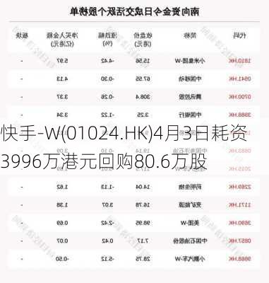 快手-W(01024.HK)4月3日耗资3996万港元回购80.6万股