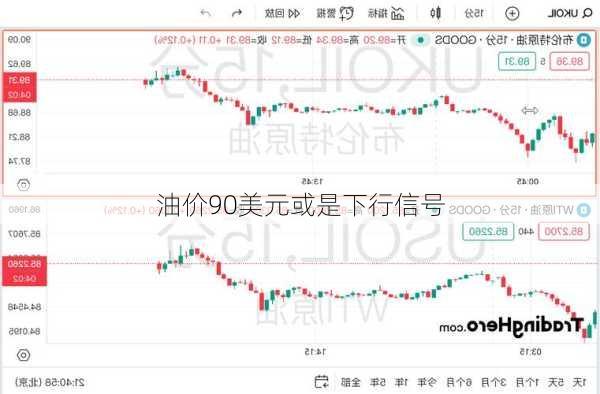 油价90美元或是下行信号