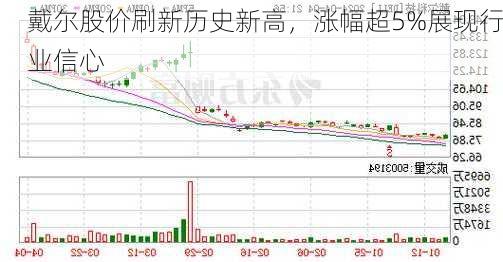 戴尔股价刷新历史新高，涨幅超5%展现行业信心