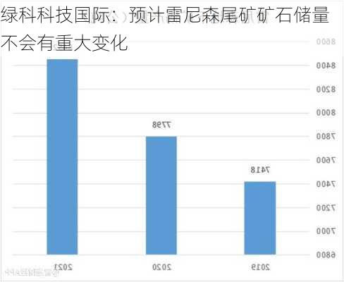 绿科科技国际：预计雷尼森尾矿矿石储量不会有重大变化