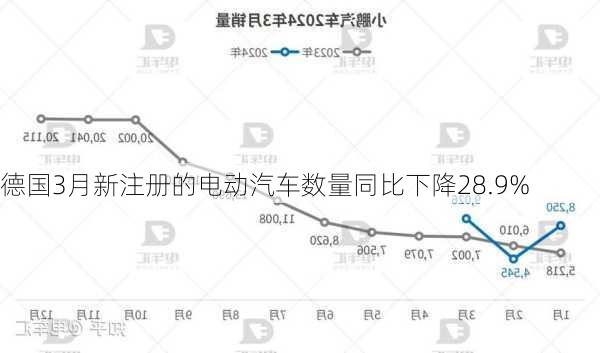 德国3月新注册的电动汽车数量同比下降28.9%