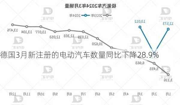 德国3月新注册的电动汽车数量同比下降28.9%