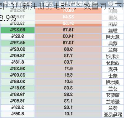 德国3月新注册的电动汽车数量同比下降28.9%