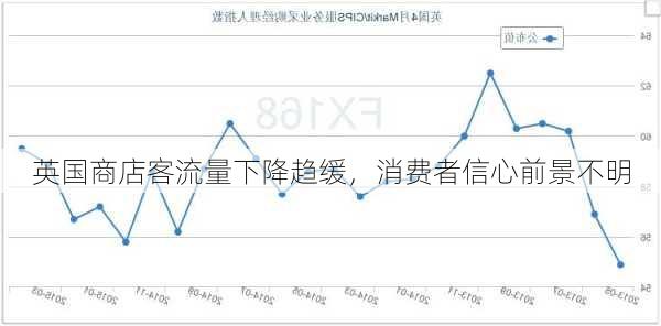 英国商店客流量下降趋缓，消费者信心前景不明