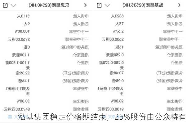 泓基集团稳定价格期结束，25%股份由公众持有