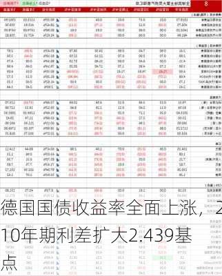 德国国债收益率全面上涨，2/10年期利差扩大2.439基点