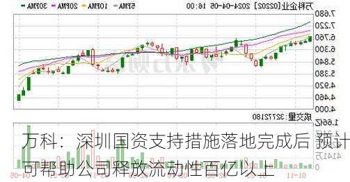 万科：深圳国资支持措施落地完成后 预计可帮助公司释放流动性百亿以上