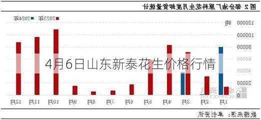 4月6日山东新泰花生价格行情