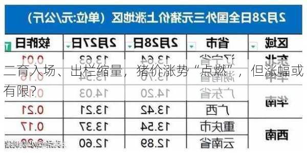 二育入场、出栏缩量，猪价涨势“点燃”，但涨幅或有限？