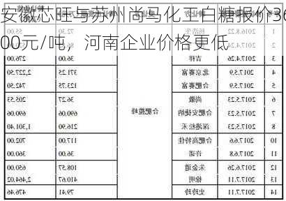 安徽芯旺与苏州尚马化工白糖报价3600元/吨，河南企业价格更低