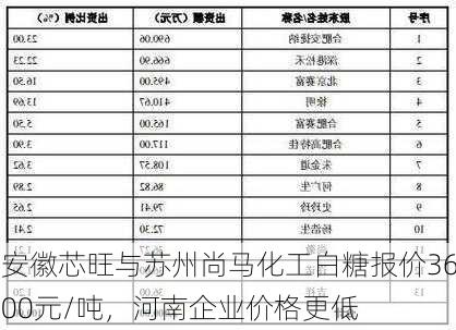 安徽芯旺与苏州尚马化工白糖报价3600元/吨，河南企业价格更低