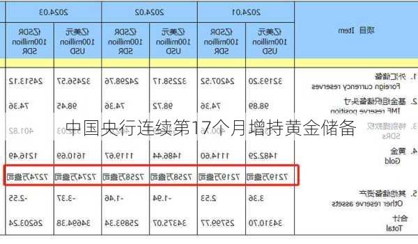 中国央行连续第17个月增持黄金储备