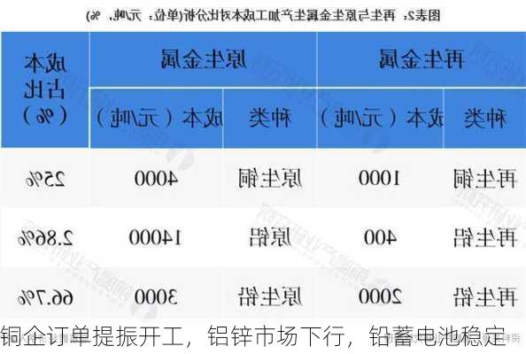 铜企订单提振开工，铝锌市场下行，铅蓄电池稳定