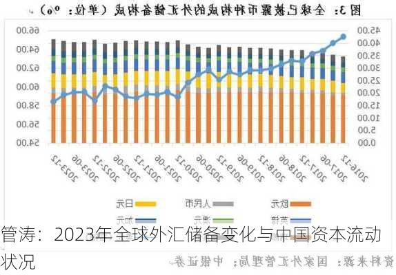 管涛：2023年全球外汇储备变化与中国资本流动状况