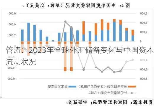 管涛：2023年全球外汇储备变化与中国资本流动状况