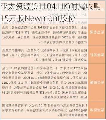 亚太资源(01104.HK)附属收购15万股Newmont股份