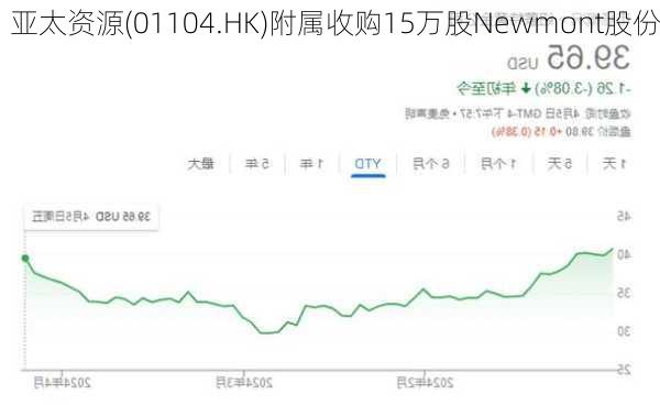 亚太资源(01104.HK)附属收购15万股Newmont股份