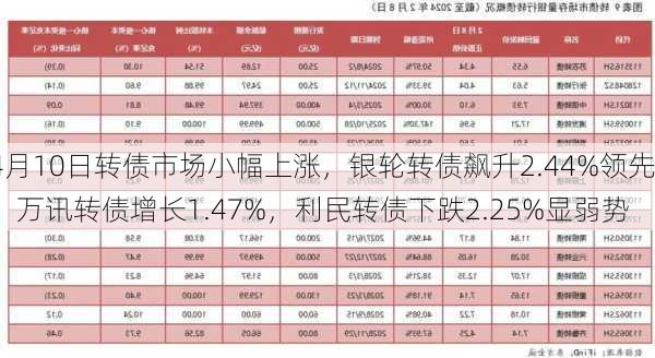 4月10日转债市场小幅上涨，银轮转债飙升2.44%领先，万讯转债增长1.47%，利民转债下跌2.25%显弱势