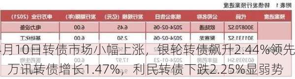 4月10日转债市场小幅上涨，银轮转债飙升2.44%领先，万讯转债增长1.47%，利民转债下跌2.25%显弱势