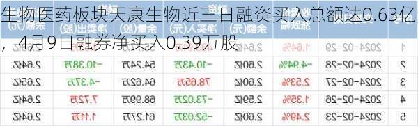 生物医药板块天康生物近三日融资买入总额达0.63亿元，4月9日融券净买入0.39万股