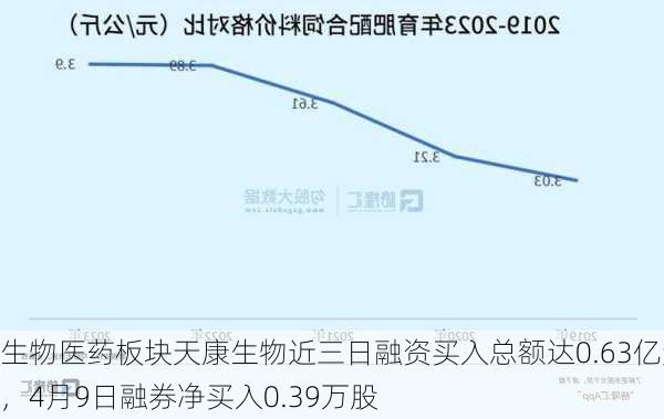 生物医药板块天康生物近三日融资买入总额达0.63亿元，4月9日融券净买入0.39万股