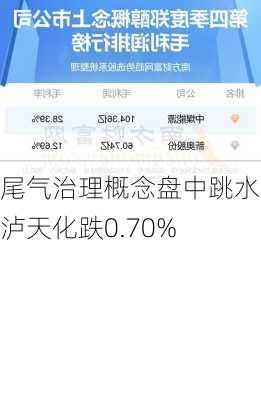 尾气治理概念盘中跳水，泸天化跌0.70%