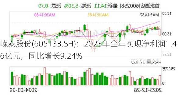 嵘泰股份(605133.SH)：2023年全年实现净利润1.46亿元，同比增长9.24%