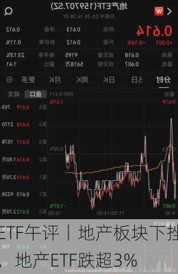 ETF午评丨地产板块下挫，地产ETF跌超3%