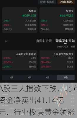 A股三大指数下跌，北向资金净卖出41.14亿元，行业板块黄金领涨