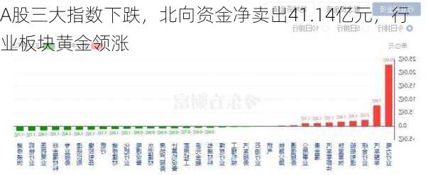 A股三大指数下跌，北向资金净卖出41.14亿元，行业板块黄金领涨