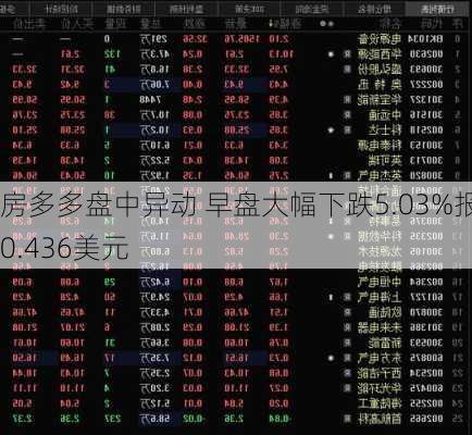 房多多盘中异动 早盘大幅下跌5.03%报0.436美元