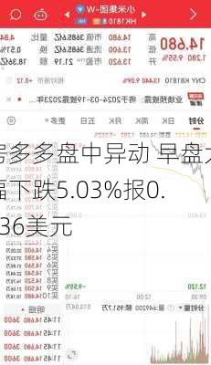 房多多盘中异动 早盘大幅下跌5.03%报0.436美元