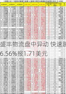 盛丰物流盘中异动 快速跳水6.56%报1.71美元