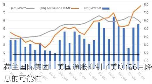 荷兰国际集团：美国通胀抑制了美联储6月降息的可能性