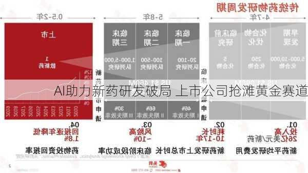 AI助力新药研发破局 上市公司抢滩黄金赛道