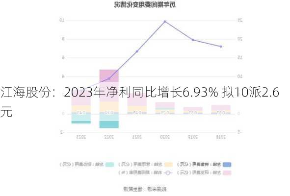 江海股份：2023年净利同比增长6.93% 拟10派2.6元