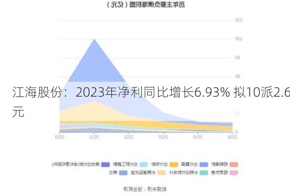 江海股份：2023年净利同比增长6.93% 拟10派2.6元