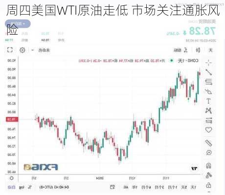 周四美国WTI原油走低 市场关注通胀风险