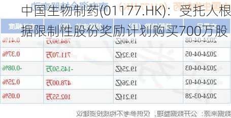 中国生物制药(01177.HK)：受托人根据限制性股份奖励计划购买700万股