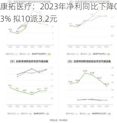 康拓医疗：2023年净利同比下降0.23% 拟10派3.2元