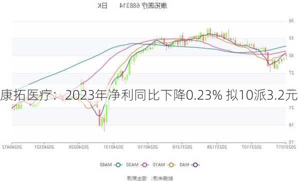 康拓医疗：2023年净利同比下降0.23% 拟10派3.2元