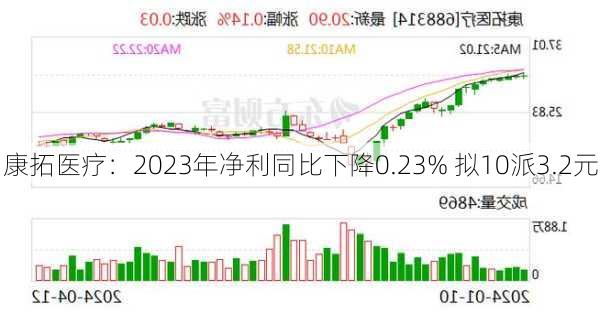 康拓医疗：2023年净利同比下降0.23% 拟10派3.2元