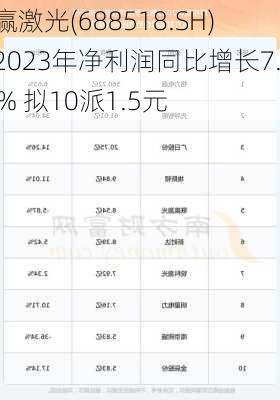 联赢激光(688518.SH)：2023年净利润同比增长7.24% 拟10派1.5元