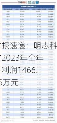 财报速递：明志科技2023年全年净利润1466.35万元