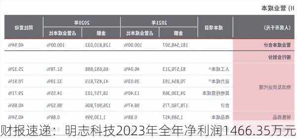 财报速递：明志科技2023年全年净利润1466.35万元