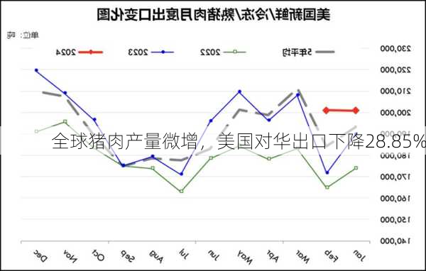 全球猪肉产量微增，美国对华出口下降28.85%