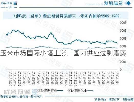 玉米市场国际小幅上涨，国内供应过剩震荡