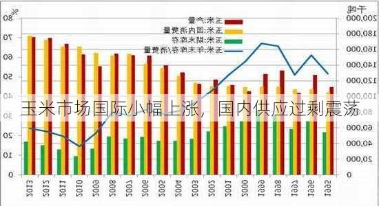 玉米市场国际小幅上涨，国内供应过剩震荡