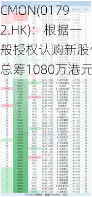 CMON(01792.HK)：根据一般授权认购新股份 总筹1080万港元